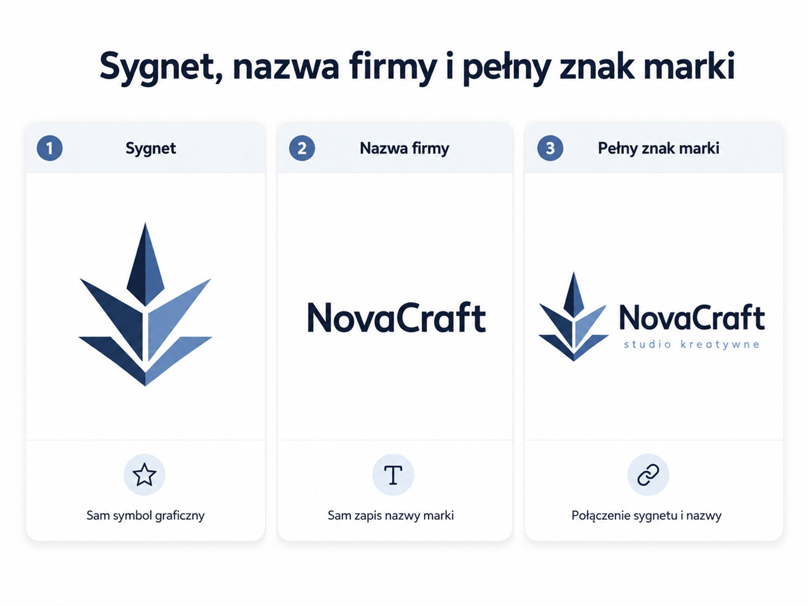 Ikonografika - Logo a logotyp – porównanie sygnetu, nazwy firmy i pełnego znaku marki
